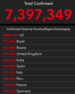 Total number confirmed cases worldwide – 7,397,349