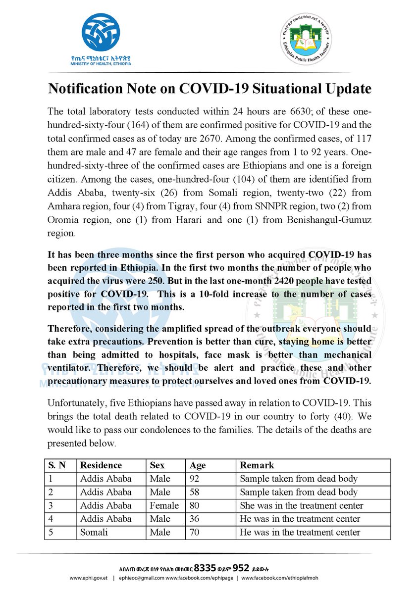 lia_tadesse's tweet image. Report #93

የኢትዮጵያ የኮሮና ቫይረስ ሁኔታ መግለጫ

Status update on #COVID19Ethiopia