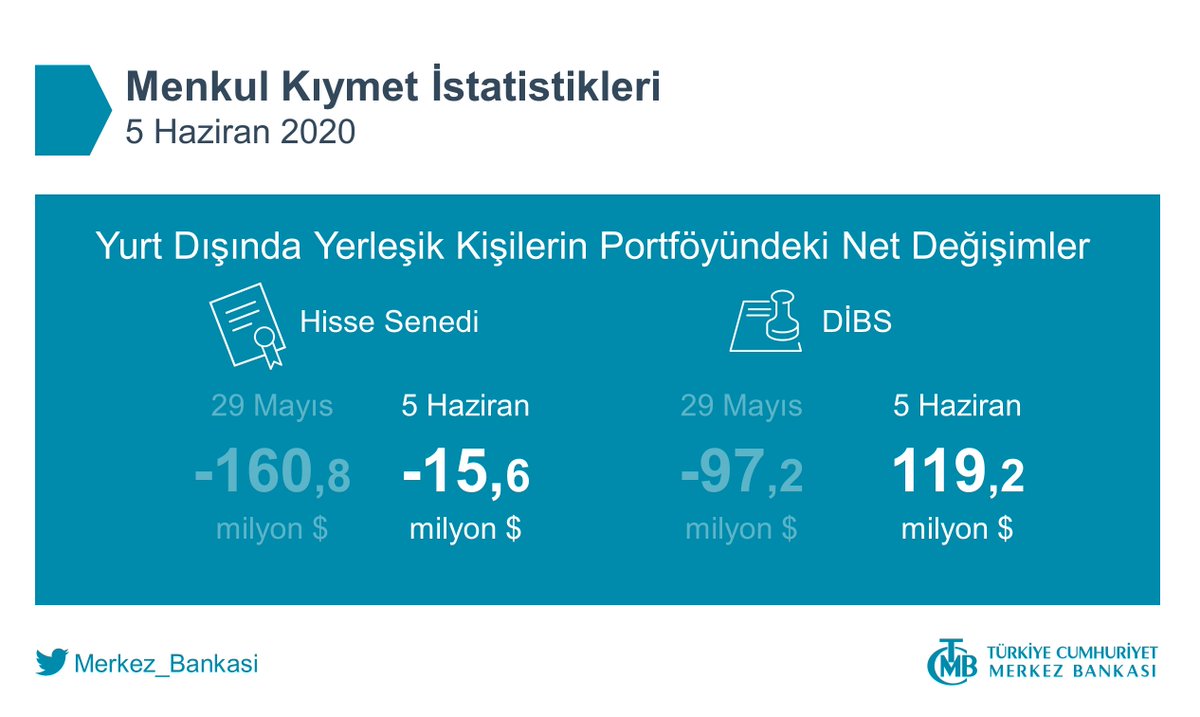 Menkul Kıymet İstatistikleri: tcmb.tl/vdd53f4