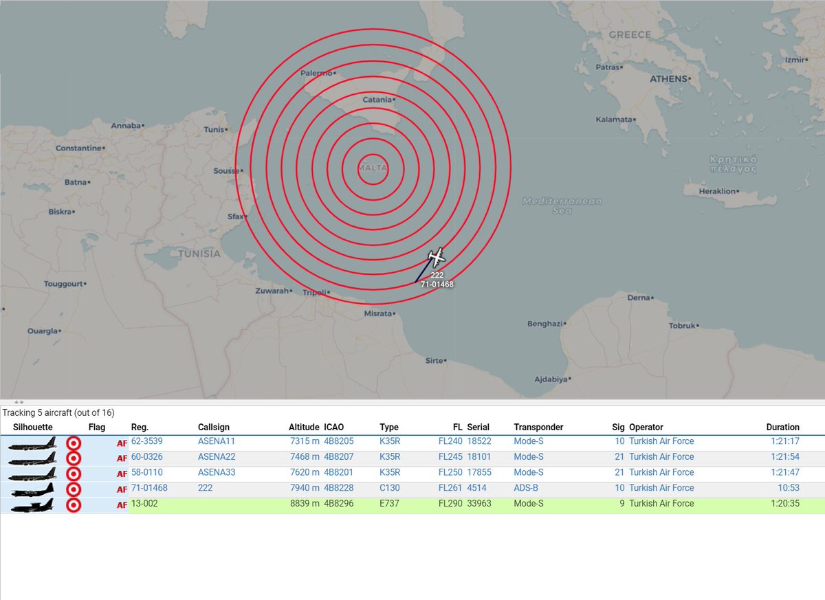 scandura's tweet photo. Today in area
🔢 thread

2020-06-11
1141z ⏱️ 13:41 CEST

Mediterranean busy

Turkish Air Force  🇹🇷

3X ✈️✈️✈️ K35R ⛽️: 60-0326 #ASENA22, 58-0110 #ASENA33, 62-3539 #ASENA11

✈️ AEW&amp;C 🛰️ E-7T (13-002)

+ 3X 🛩️🛩️🛩️ C130 (📉🔍 Itamilradar
https://t.co/zIYRxIzrtR)

#Libya #Libia 💣💥 https://t.co/HWfmuBv3Ja