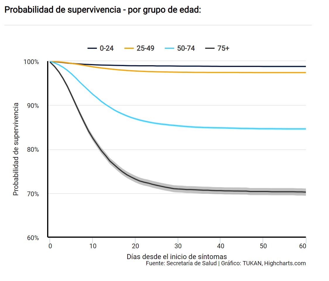 ¿Qué factores aumentan el riesgo de defunción a causa del COVID-19?

En este estudio usamos técnicas de análisis de supervivencia para entender mejor los factores de riesgo ante el #COVID19 

Link aquí 👇
bit.ly/37m2qBx