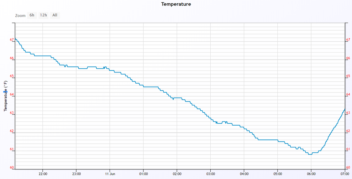 ofallonweather's tweet image. Was hoping to see 50's this morning, but no complaints with low 60's. #windowsopen  #stlwx #mowx