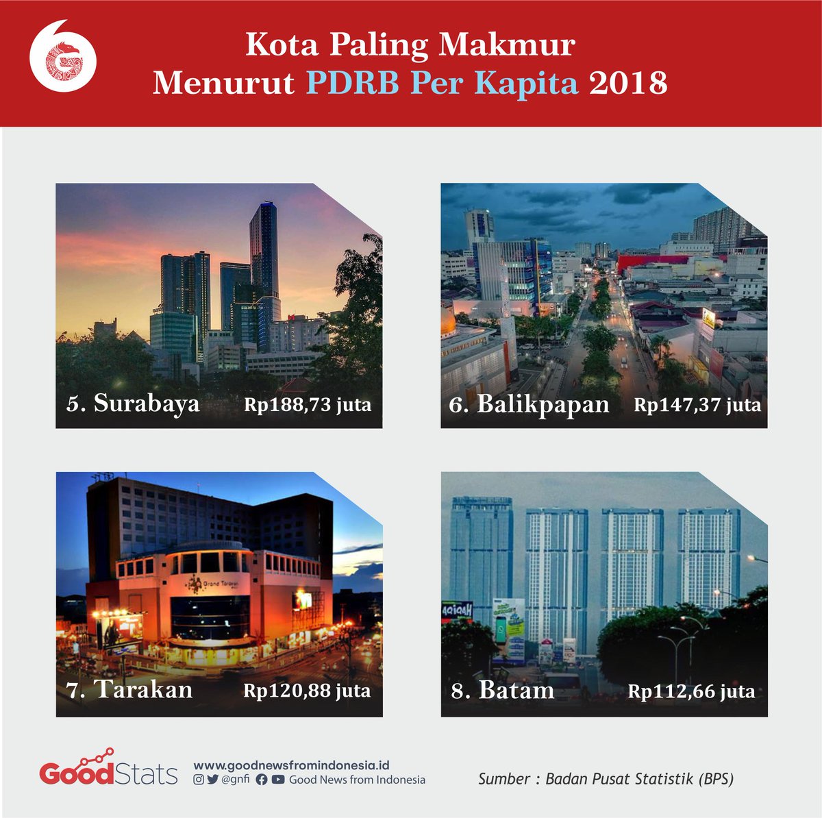 GNFI's tweet photo. Kota Paling Makmur

PDRB per kapita diperoleh dari hasil bagi antara total PDRB dengan jumlah penduduk suatu wilayah. Data yang tersaji dalam bentuk ini dapat digunakan untuk mengukur tingkat kemakmuran suatu wilayah.

Selengkapnya di
https://t.co/pdOdcPBb7X https://t.co/BU25stIrTK