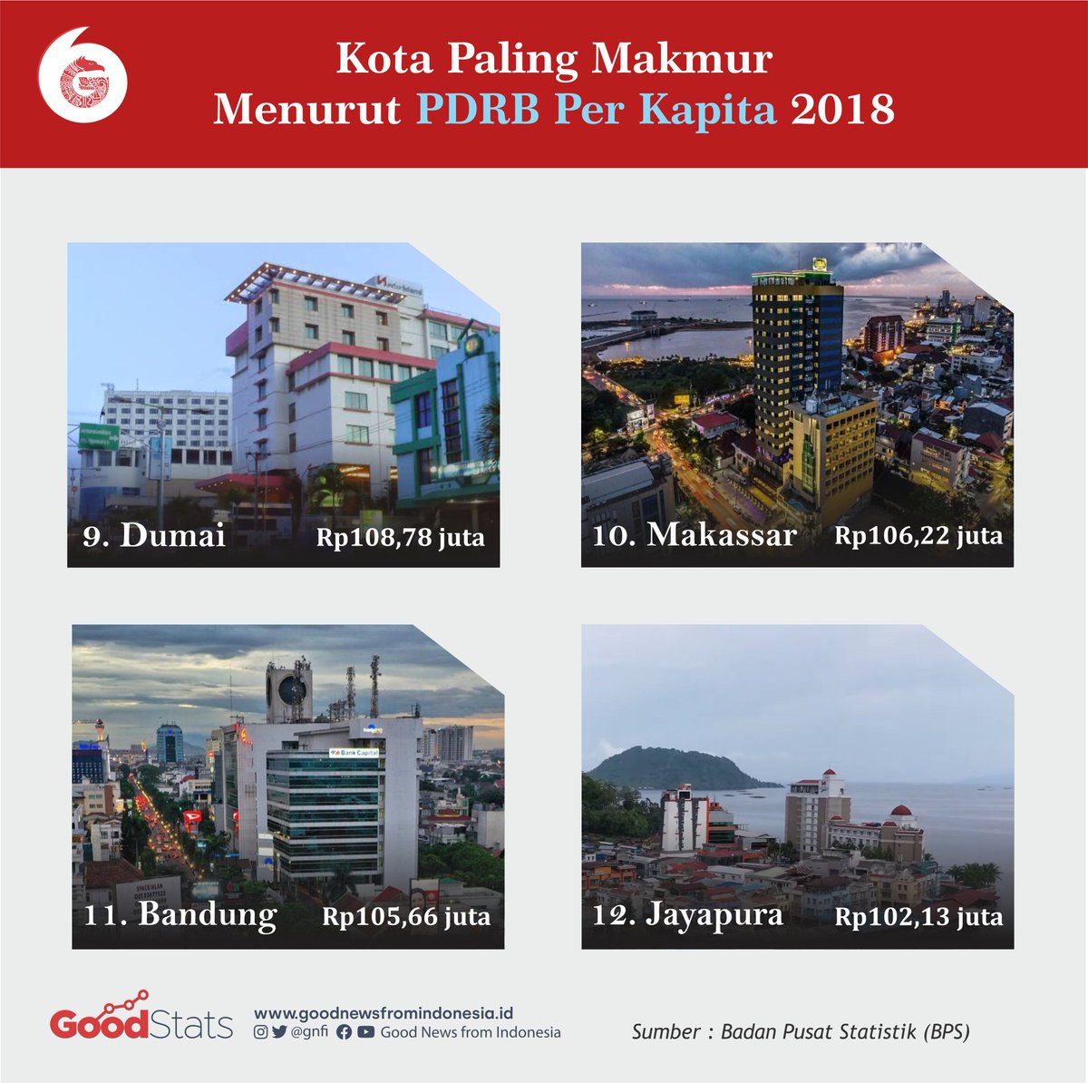 GNFI's tweet photo. Kota Paling Makmur

PDRB per kapita diperoleh dari hasil bagi antara total PDRB dengan jumlah penduduk suatu wilayah. Data yang tersaji dalam bentuk ini dapat digunakan untuk mengukur tingkat kemakmuran suatu wilayah.

Selengkapnya di
https://t.co/pdOdcPBb7X https://t.co/BU25stIrTK
