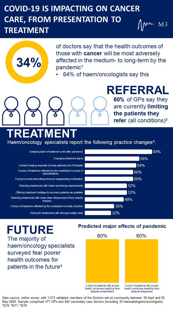 Coming soon, new exclusive research from M3 EU: 34% of doctors in our survey say the health outcomes of those with cancer will be most adversely affected in the medium- to long-term by the pandemic.

DM for more information.

#COVID19 #weknowdoctors #weknowresearch #cancer