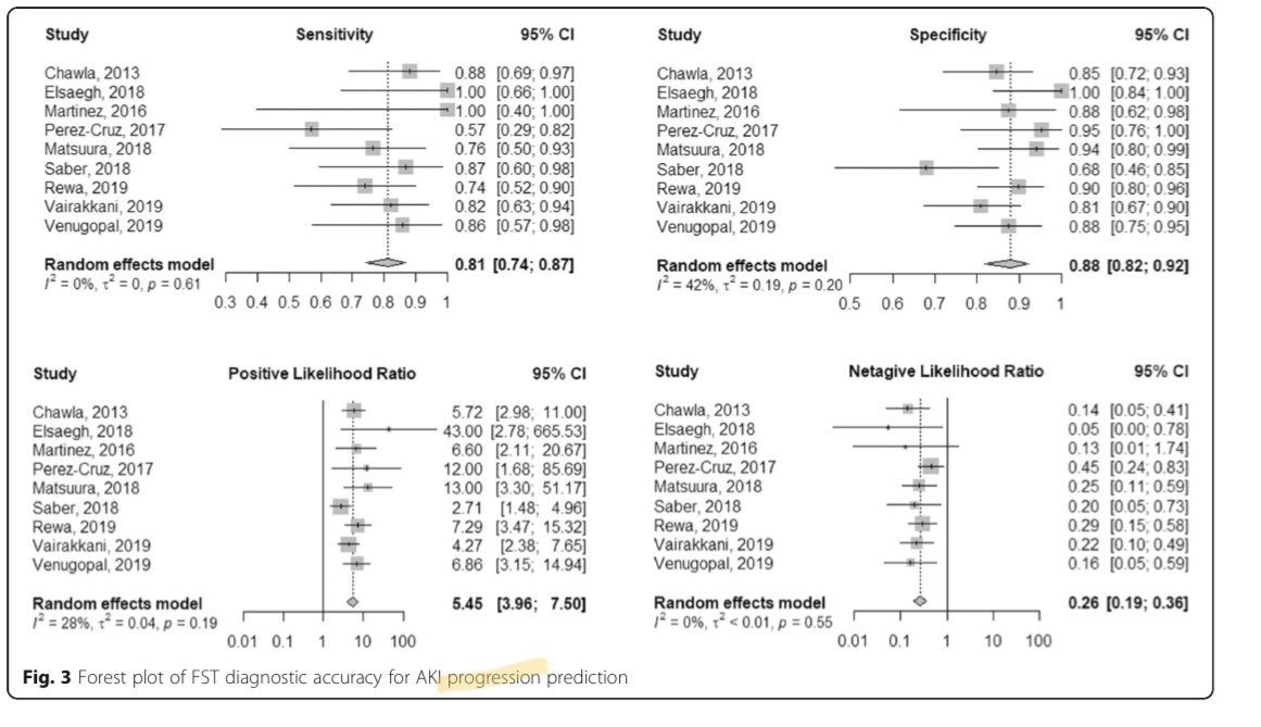 JonathanNefro's tweet photo. En DAÑO RENAL AGUDO, el desempeño de TEST de ESTRÉS de FUROSEMIDA como herramienta predictora:

•progresión 88%
•inicio de diálisis 86%
•muerte 78%

Es mejor cuando se hace en KDIGO 1-2 comparado con 3

En metaanalais de 11 estudios 

Critical Care 2020
https://t.co/gUx7JvOMQi https://t.co/DtY54FS9Yf