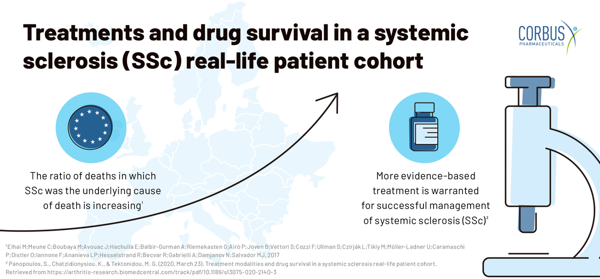 CorbusPharma's tweet image. #Systemicsclerosis, a form of #scleroderma, is a chronic, rare, debilitating autoimmune disease. It is considered one of the most life-threatening rheumatic diseases. There is a significant need for new treatment modalities and approaches. #SclerodermaAware