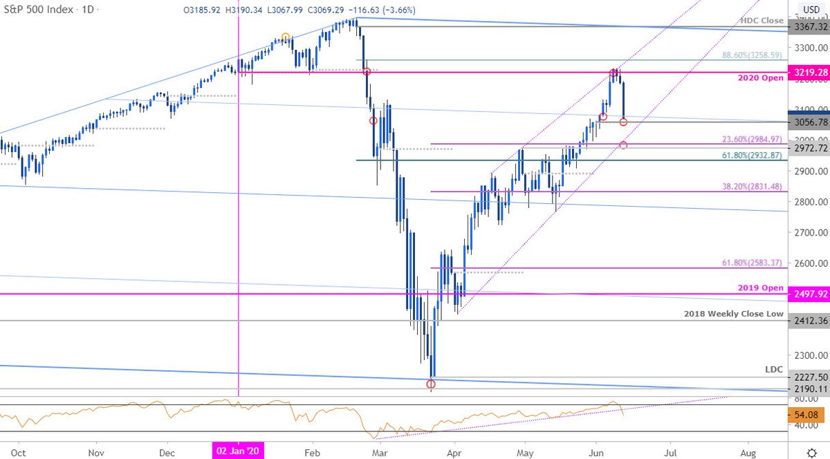 MBForex's tweet photo. S&amp;P 500 Technical Analysis: Stocks Tank Post-#FOMC - $SPX Reversal Levels- https://t.co/zRHpZiqWLO https://t.co/fMBs5blrBy