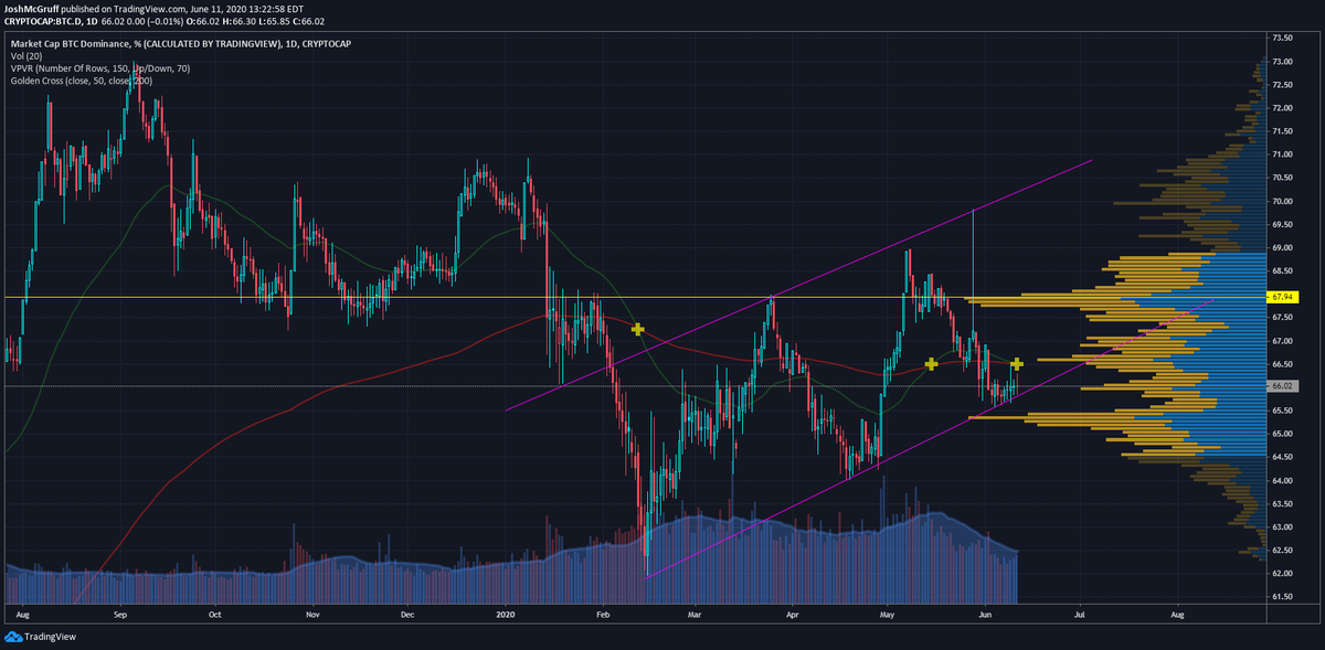 JoshMcGruff's tweet photo. $BTC.D in a really interesting spot while price drops.

I wouldn't mind seeing that line snap and see it flow into alts.

The question is, will people take safe haven in alts or retreat to FIAT? https://t.co/DYCNEBgTrh