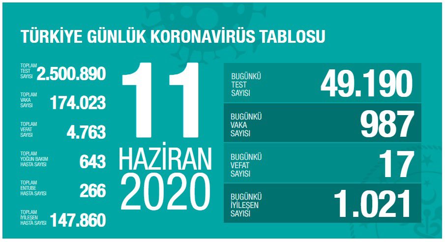 drfahrettinkoca's tweet photo. Test sayısında 2,5 Milyona ulaştık. Şimdiye kadarki vakaların %85’i iyileşti. Yeni iyileşen vaka sayısıyla yeni tanı konan vaka sayısı birbirine yakın. Virüs gücünü hatalı iyimserlikten alıyor. “Virüsün etkisi azaldı” yanılgısı ile tedbirleri terk etmeyin. https://t.co/RVlhe7786O https://t.co/BCbGbRGpGP