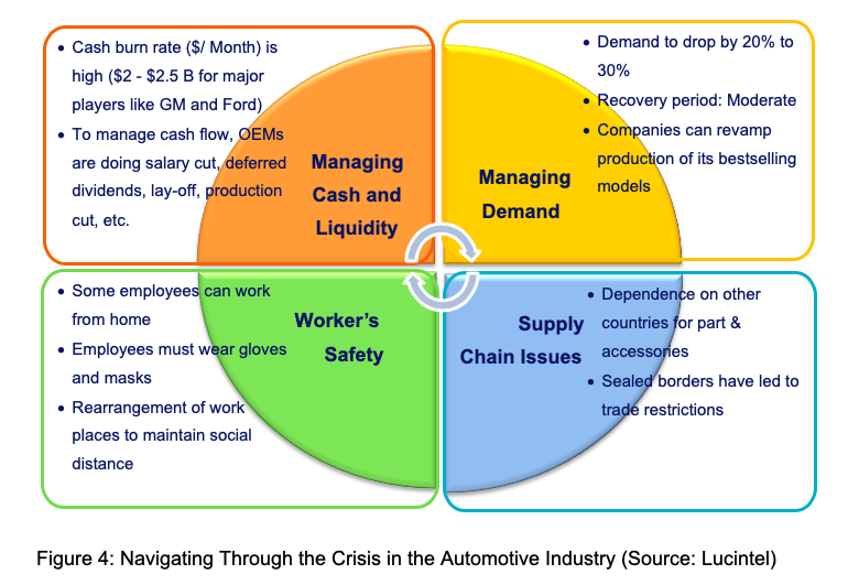 SanjayMLucintel's tweet photo. The #AutoIndustry has been one of the hardest hit by the pandemic and as I address in my latest blog post, there are signs that things may be getting better -- but they will never be the same. #COVID19Response
https://t.co/EHzmoCyjsO https://t.co/PI2OWuGlxi