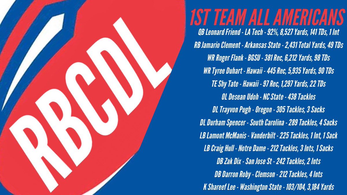 RBCDL_Commish's tweet photo. Presenting to you your 1st and 2nd Team All-Americans

Congratulations to all the players and teams selected as well as those not selected on a great season!

Also, special thanks to @Gamecocks_Retro for the graphics!! 

(Reposted with fixed graphic) https://t.co/4B9vYnI8qZ