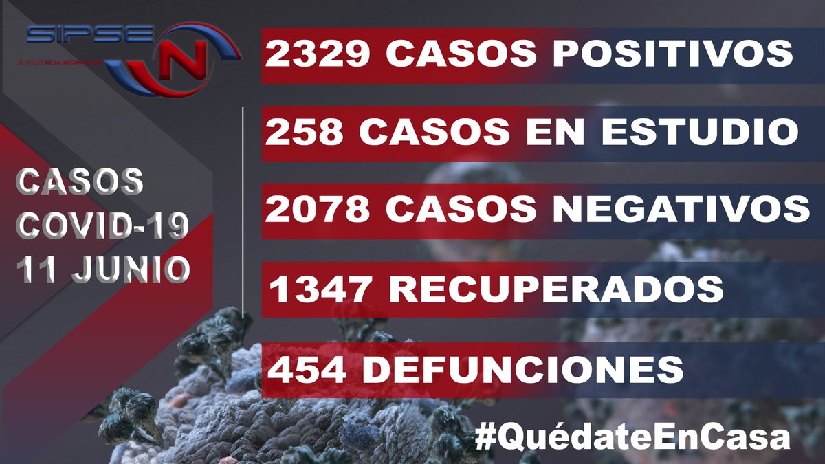 SIPSENOTICIAS's tweet photo. #SNCUN Hasta las 12 horas del 11 de junio, se han notificado 2078 casos negativos, 258 en estudio, 2329 positivos, 454 defunciones y 1347 personas recuperadas a COVID-19.
#QuedateEnCasa🏠 https://t.co/qNC8w6zguE