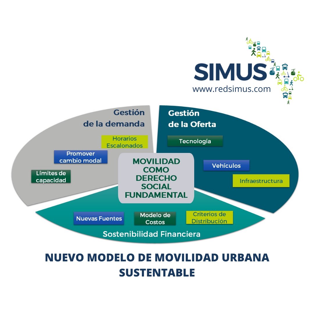 KimiYoshimura's tweet photo. Understanding Sustainable Urban Mobility as Social Law and after the imminent risk of its cessation of operations, she &amp; @Red_SIMUS are proposing supply &amp; demand management strategies &amp; non-tariff financing schemes with both national &amp; local resources. 🚌🚎🚇🚐 https://t.co/Nzc2YXuzJD