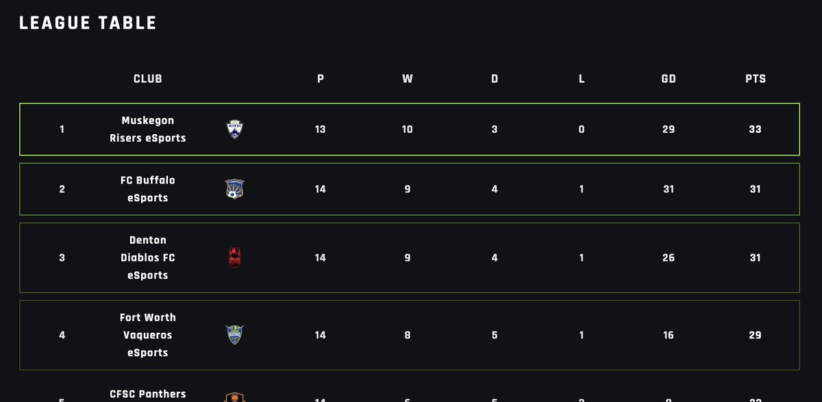 eFCBuffalo's tweet photo. 🎮Every point matters in the race for #eNPSL glory.

⚽ We meet @NolaJesters at 10:30 p.m. ET and then @ozarkfc at 11 p.m. TONIGHT.

🎞️ Live on the  @FCBuffalo twitch channel: https://t.co/43aBfbiLqy https://t.co/ToVQBNlmZm