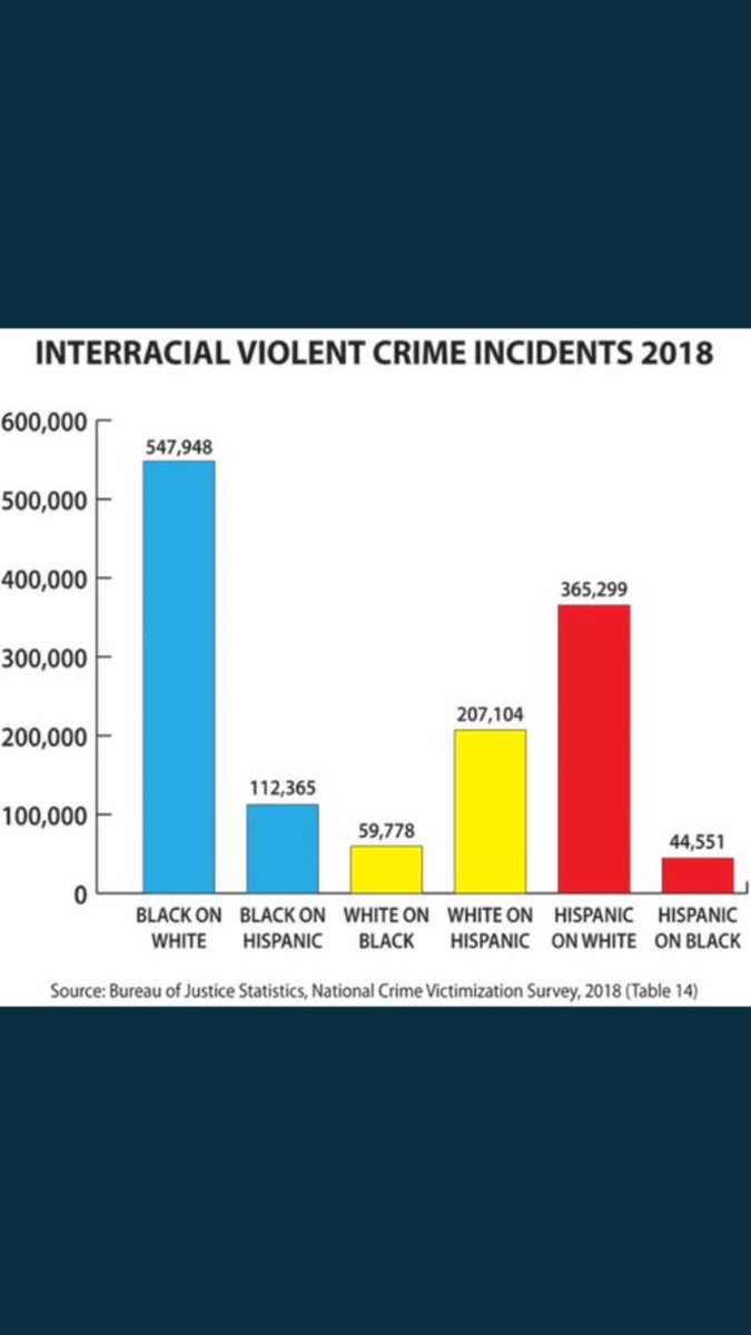 ComeOnMan1620's tweet photo. @JRBlizzy2DaDome @rickygervais Where’s the out cry for violence against other race’s? I’ve never been victim to blacks or browns but any non-white person that agrees with these👆fools, owes me an apology and a promise to stand up for me going forward cause.... statistically... https://t.co/jLesCeVXib