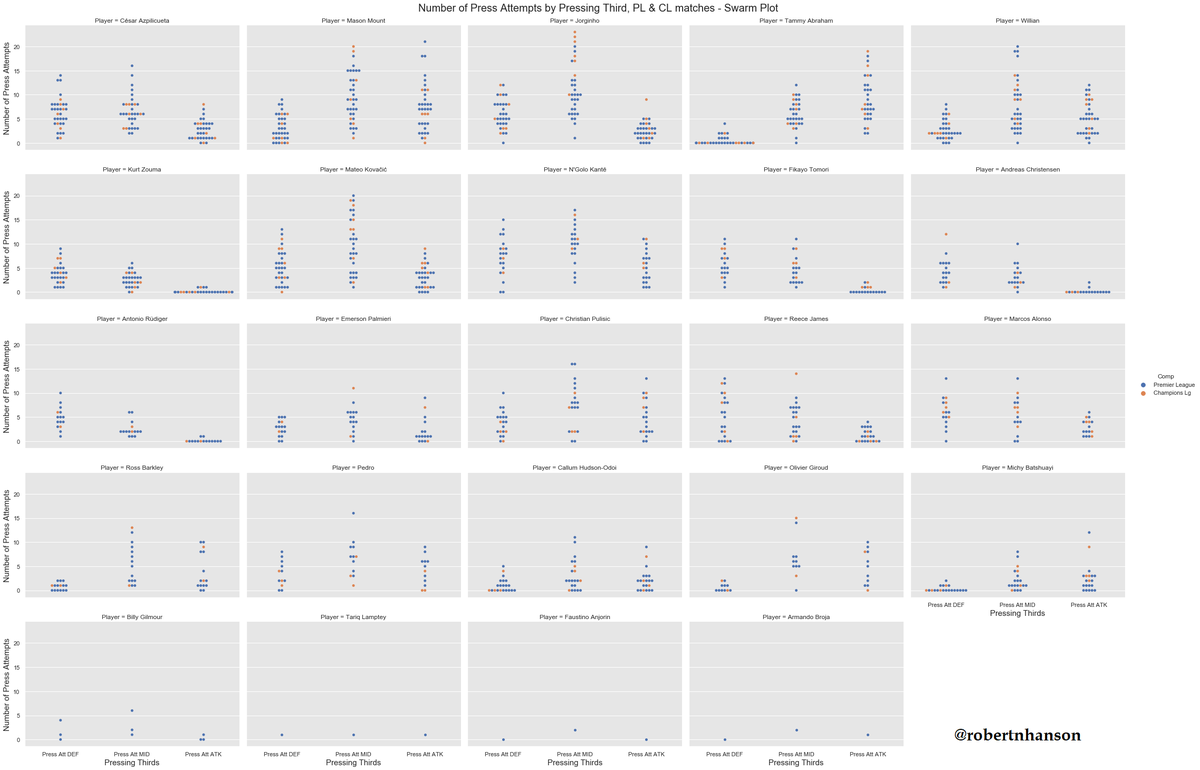 robertnhanson's tweet image. okay, Python chart #2. Press Attempts by Pitch third, PL & CL, by player, Chelsea, keepers filtered out, swarm plot. More #pythonnoob action.