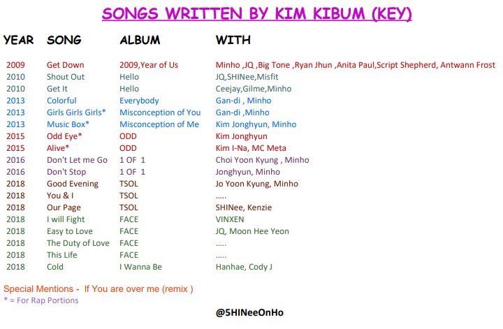 kibum wrote four songs on his face album and wrote many more for SHINee throughout the years