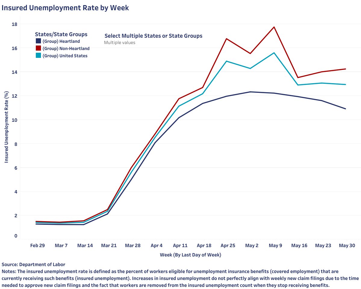 HeartlandFwd's tweet photo. Widespread unemployment persists, with 1.5 million Americans filing initial jobless claims last week. But the insured unemployment rate is declining in 40 states, a sign that people are gradually getting back to work. https://t.co/I7HfenTcAC https://t.co/na9UqO67P6