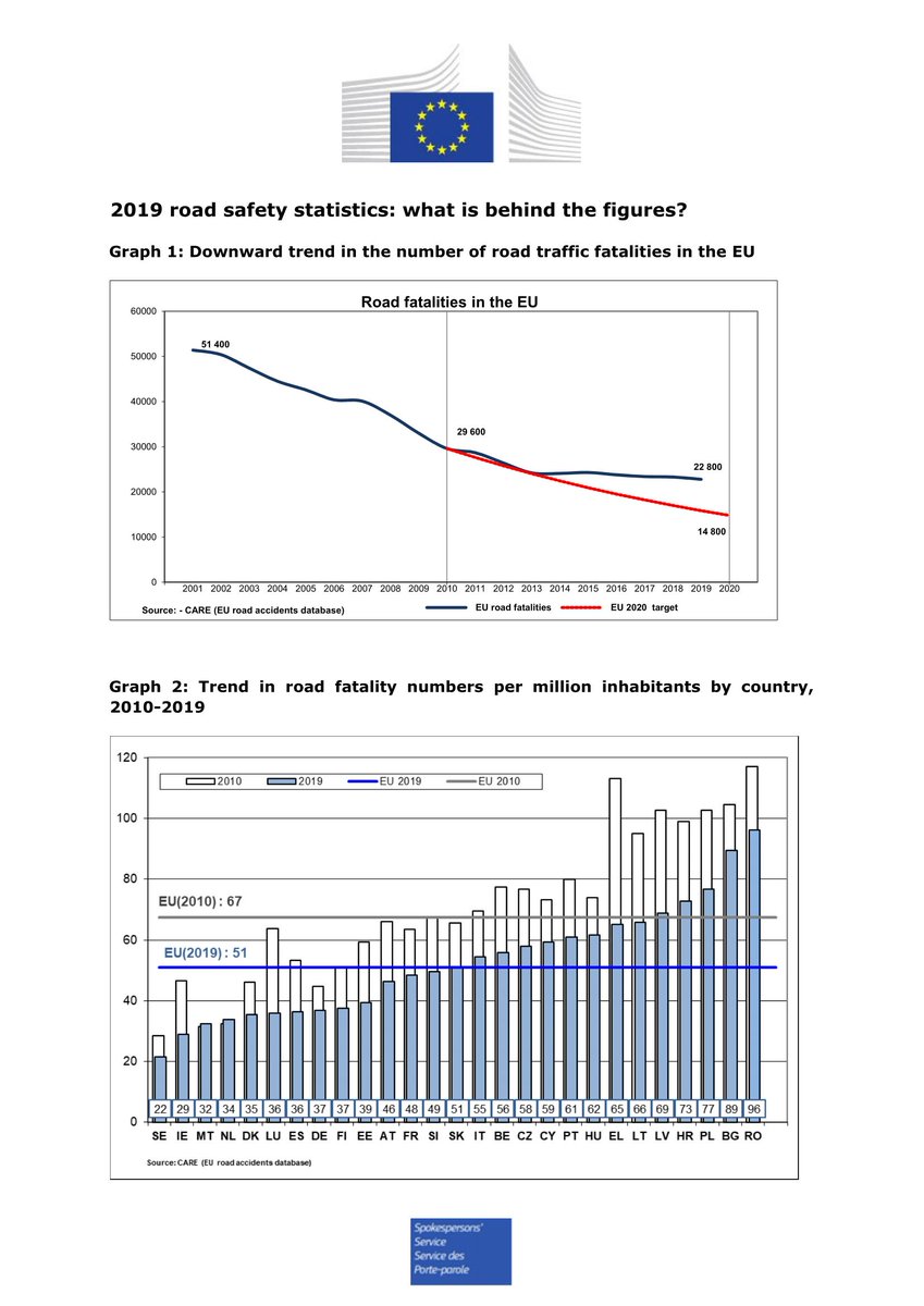 FEVRorg's tweet photo. The @Transport_EU  just published  2019 stats on Road UnSafety not good #4roadvictims only 2% ⬇️, need 2 do much better on "safest roads" of the world 👉#WeLiveVisionZero
22.800 deaths are 22.800 much 2 much #vru´s 
47%  fatalities = 🚴‍♂️🏍️🤸 45% =🚗
4 more: https://t.co/fLfgYbPsd1 https://t.co/ssyUg0Kgjr