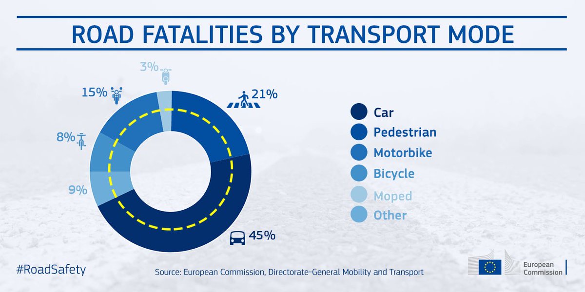 FEVRorg's tweet photo. The @Transport_EU  just published  2019 stats on Road UnSafety not good #4roadvictims only 2% ⬇️, need 2 do much better on "safest roads" of the world 👉#WeLiveVisionZero
22.800 deaths are 22.800 much 2 much #vru´s 
47%  fatalities = 🚴‍♂️🏍️🤸 45% =🚗
4 more: https://t.co/fLfgYbPsd1 https://t.co/ssyUg0Kgjr