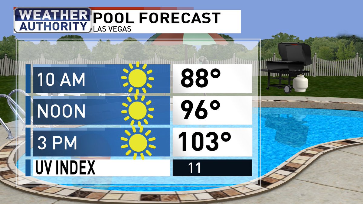 KCRAKelly's tweet photo. Definitely a good pool day, but donβt forget the sunscreen πββοΈβ±π§΄ #weatherauthority #lasvegas #poolforecast #nvwx @News3LV @wakeupwiththecw https://t.co/qMtgLSs54p