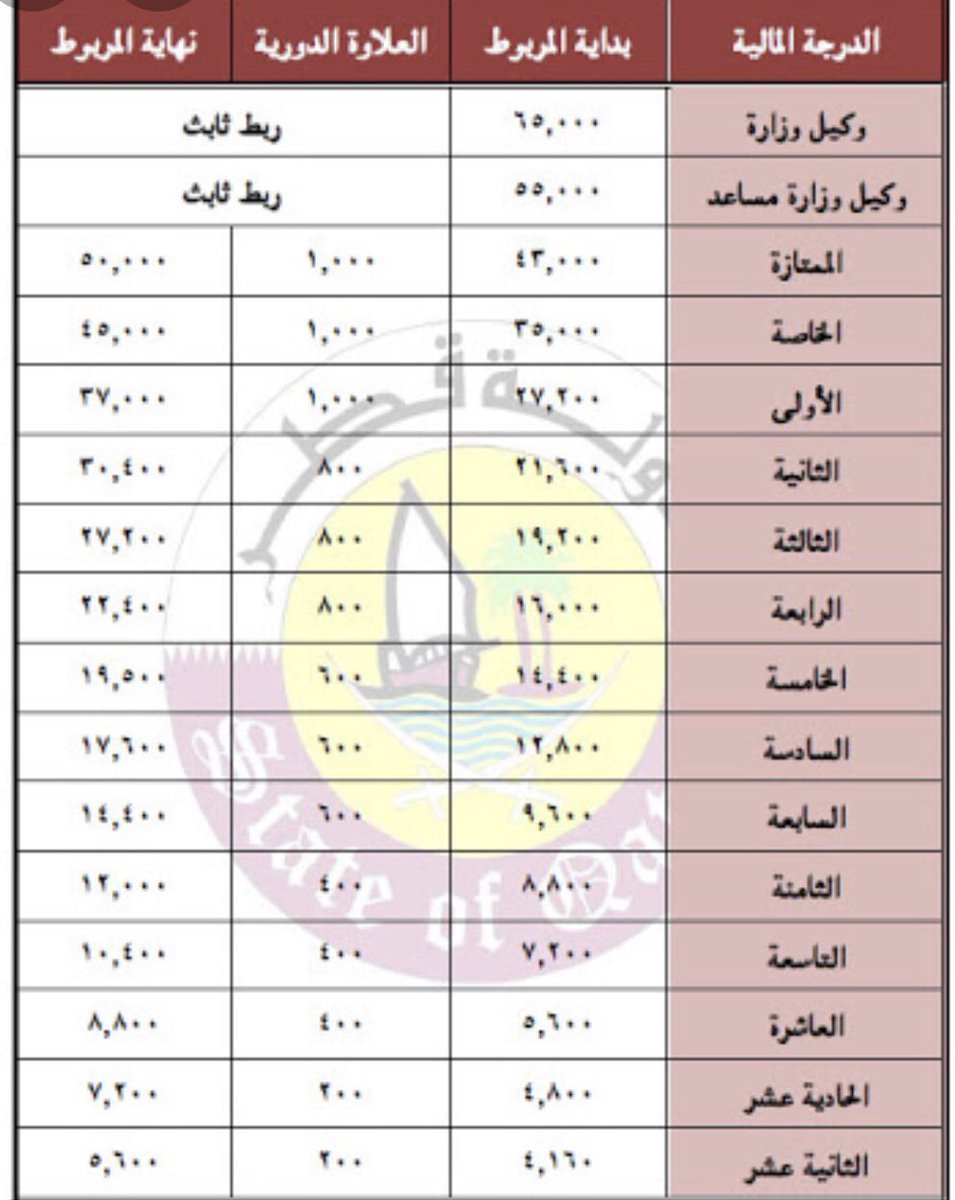 1442 سلم رواتب الموظفين سلم رواتب