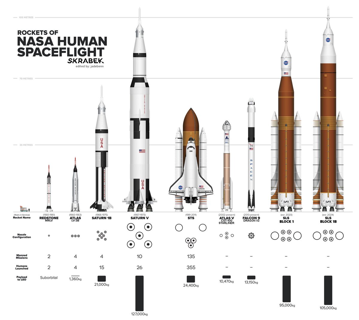 tarekgaaly's tweet photo. Very interesting the payload to LEO comparison of different launch systems. Tight cap on #Falcon9 compared to the NASA behemoths of old and future. The Dragon 2 is 9,525kg. #space #LaunchAmerica #spacex #nasa https://t.co/3xrJGnIYr6