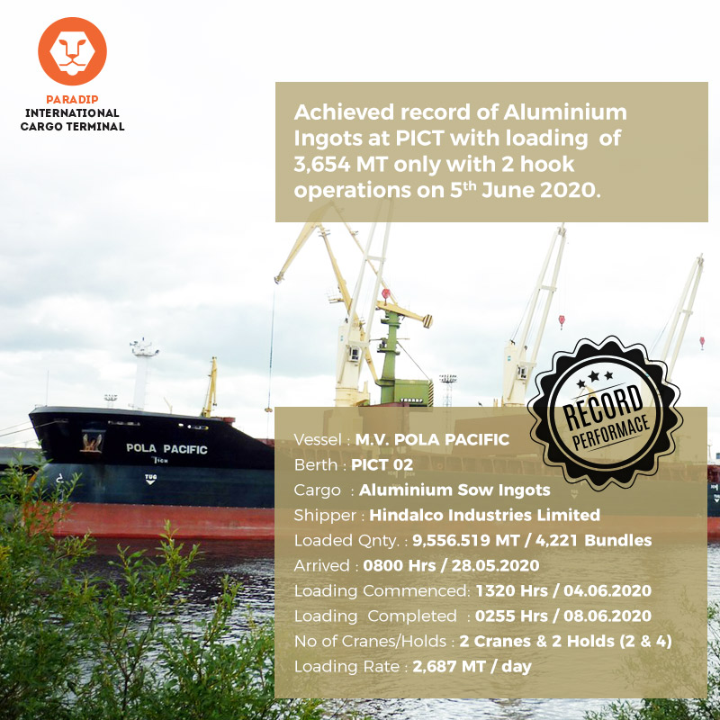 CargoParadip's tweet photo. Achieved record of Aluminium Ingots at PICT with the loading of 3,654 MT only with 2 hook operations on 5th June 2020.
Loaded Qty: 9,556.519 MT/4,221 Bundles
Loading Rate: 2,687 MT/day  

@DhruvKotak44 https://t.co/zE5gKVUU5n