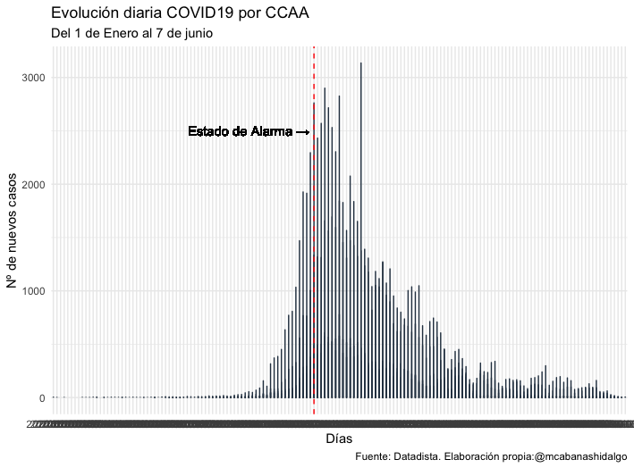 mcabanashidalgo's tweet photo. Evolución diaria de casos de COVID19 en España y CCAA entre enero y junio, gracias a los datos de @datadista. #RGraphics https://t.co/kxZoeMkHeV
