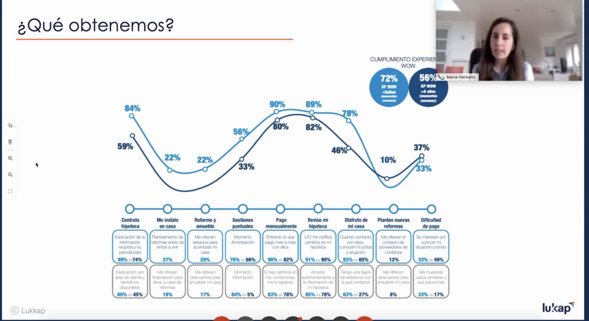 LukkapData's tweet photo. En la #medición de la #CX, entender el #CustomerJourney es clave para:

🔝 Conocer qué es lo importante para nuestro cliente
🎯 Saber dónde nos la jugamos
👍🏻 Tener palancas para poder actuar

Nos lo cuenta @Marikiya_perez, socia-directora de @LukkapData, en #CXTalksLatam. https://t.co/20VV5X1LRZ