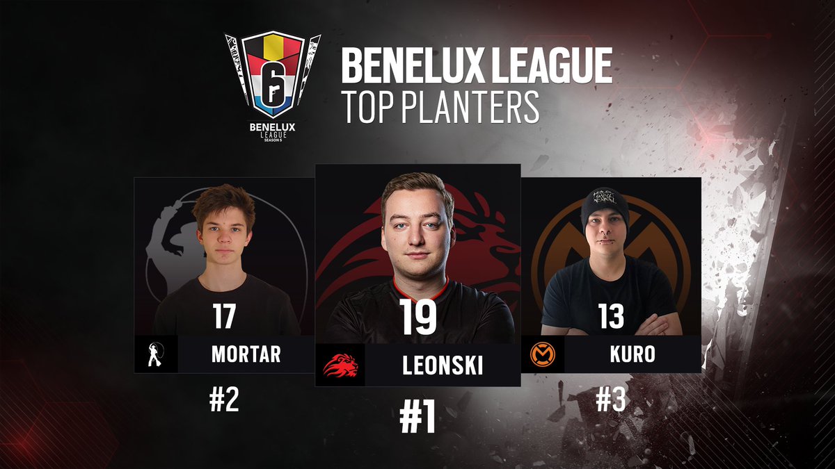 Let's take a look at the best performing players during the Benelux League Season 5 group stage! #R6BL 

Top Planters:
1. @Leonski_R6 
2. <a href="/1MortaR1/">Márton Lukacs</a> 
3. @kuroxvxii 

Stats provided by <a href="/SiegeGG/">カキノタネ@レインボーシックスシージ</a>