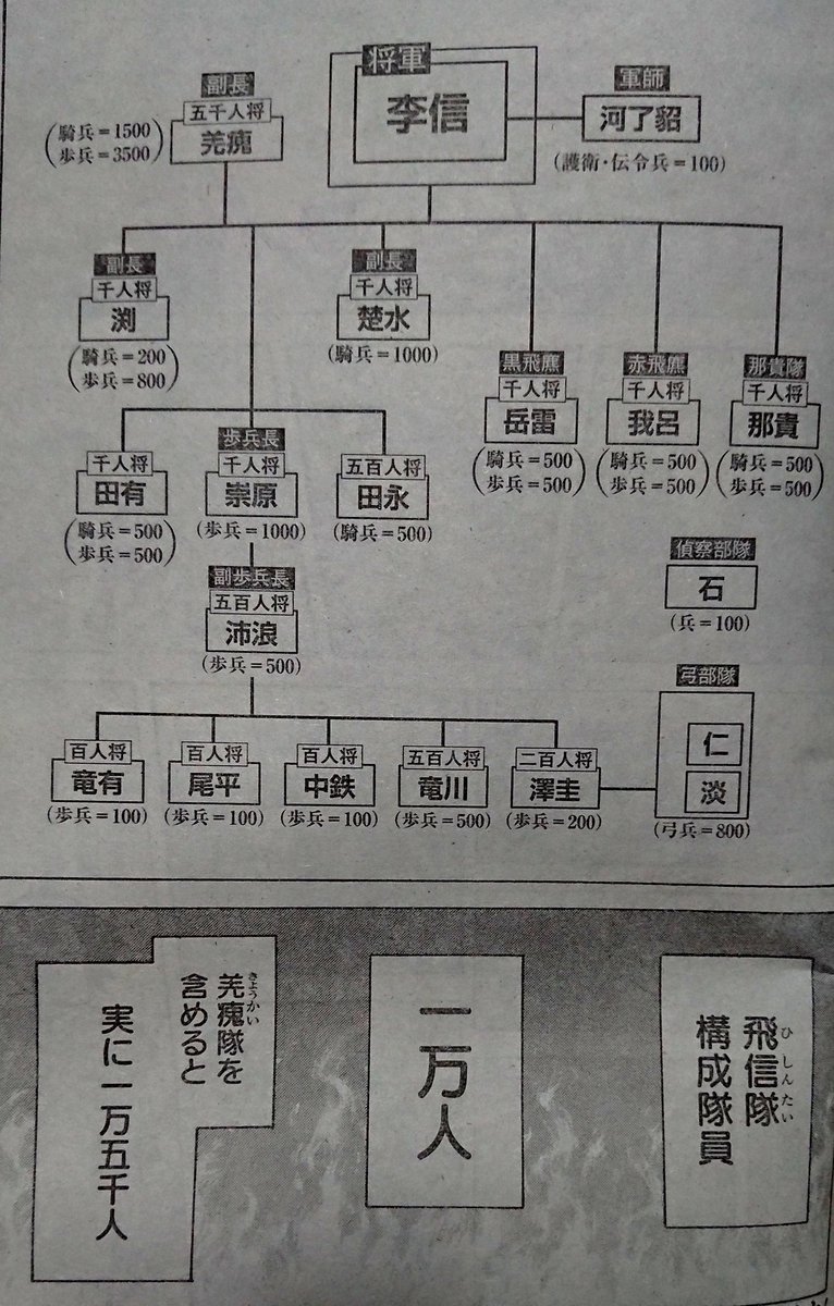 ミルティ 今週のキングダム でかくなった新飛信隊の構成 この構成図だけで１日盛り上がれるわ 信の決意の為にも李牧はこんなとこで終わってほしくないけど キングダムでは少しは李牧の最期変わるかなぁ カイネが可哀想すぎる