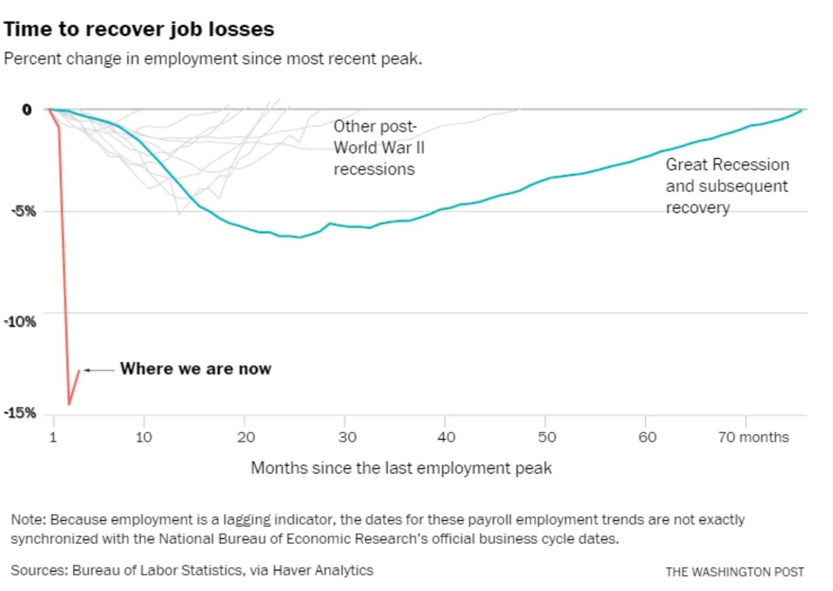 ptcherneva's tweet photo. Major earthquake: mass layoffs
Dissipating aftershocks: #joblessclaims
People emerge from the rubble: small drop in May unempl.
Do we cheer? Yes!
Are we worried about those still under? Yes!!!
Could other buildings still fall (firms/layoffs)? Yes!
HOW LONG WILL IT TAKE TO REBUILD https://t.co/VDwpBNSo3b