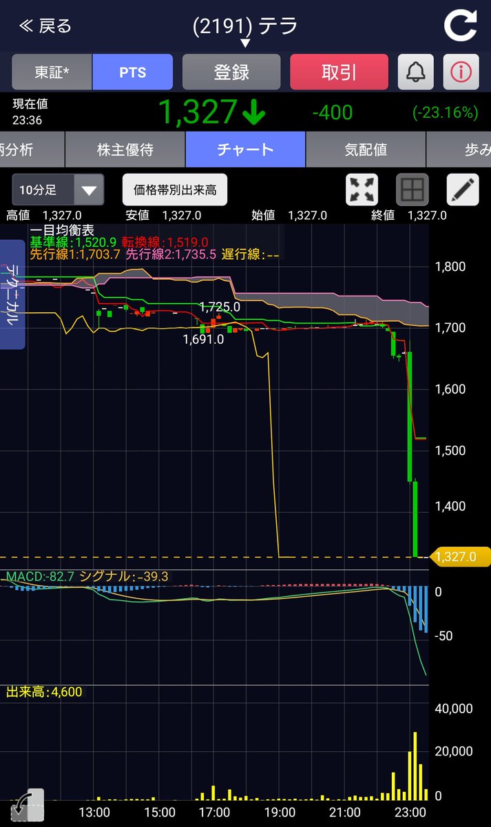 テラ 株価 掲示板