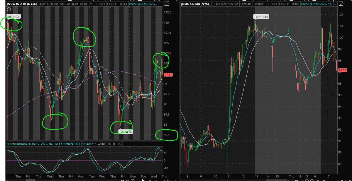 fishertrader's tweet photo. $JNUG $NUGT I have the feeling that JNUG will retouch a low. Could be a swing trade for JDST.  The numbers 110, 105, and 100 keep standing out to me. Looks like the big wigs want to keep taking at those tops.  What do you all think? https://t.co/r9V3vaHQHA