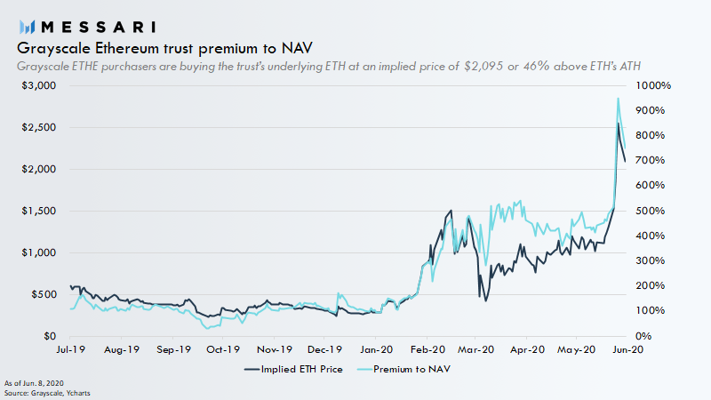 The ETHE premium has gotten so high that investors are now paying a 750%+ premium for exposure to ETH. What this means is that secondary market investors are buying ETHE's underlying ETH at an implied price of $2,095. This is 46% above ETH's ATH!