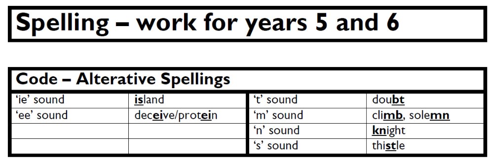 ...phonics should continue to underpin spelling beyond Key Stage 1 (alongside etymology & morphology). More on this here:  https://linguisticphonics.wordpress.com/phonics-from-eyfs-y6/