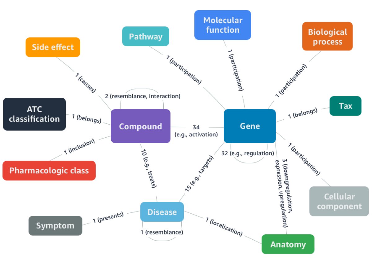 DGLGraph's tweet photo. We released the Drug Repurposing Knowledge Graph (DRKG), a new dataset for finding drugs to fight #COVID19 , a joint effort with UMN, OSU and HunanU. Check out our blogpost about using DGL-KE to train embeddings and rank drugs: https://t.co/LsFGEZXrSp https://t.co/Z0R8RMpWTx