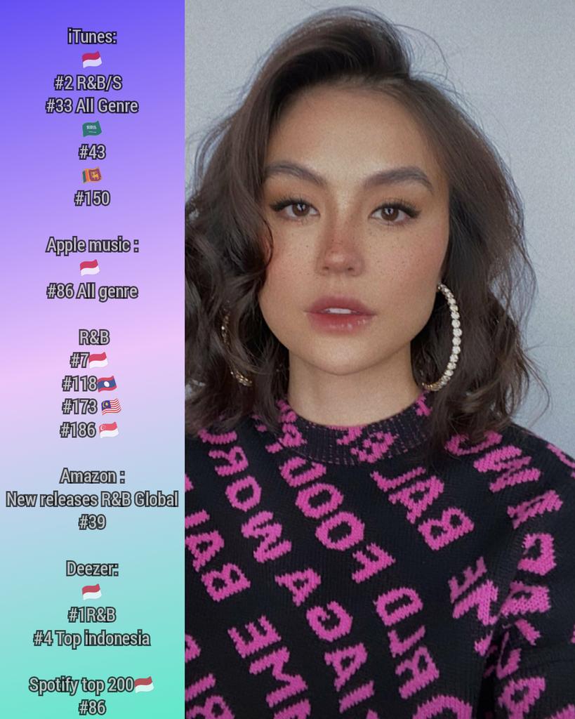 AGNEZMOAG's tweet photo. Update Chart @agnezmo today : 
@AppleMusic @iTunes @Deezer @amazonmusic @Spotify

Total Stream Promises:
 575,594 ( ⬆70,246 plays)

Monthly Listeners Today :
393,836 ( ⬆ 27,997)

 🔗 https://t.co/lduOjjcD7D https://t.co/feCbu0bhqI