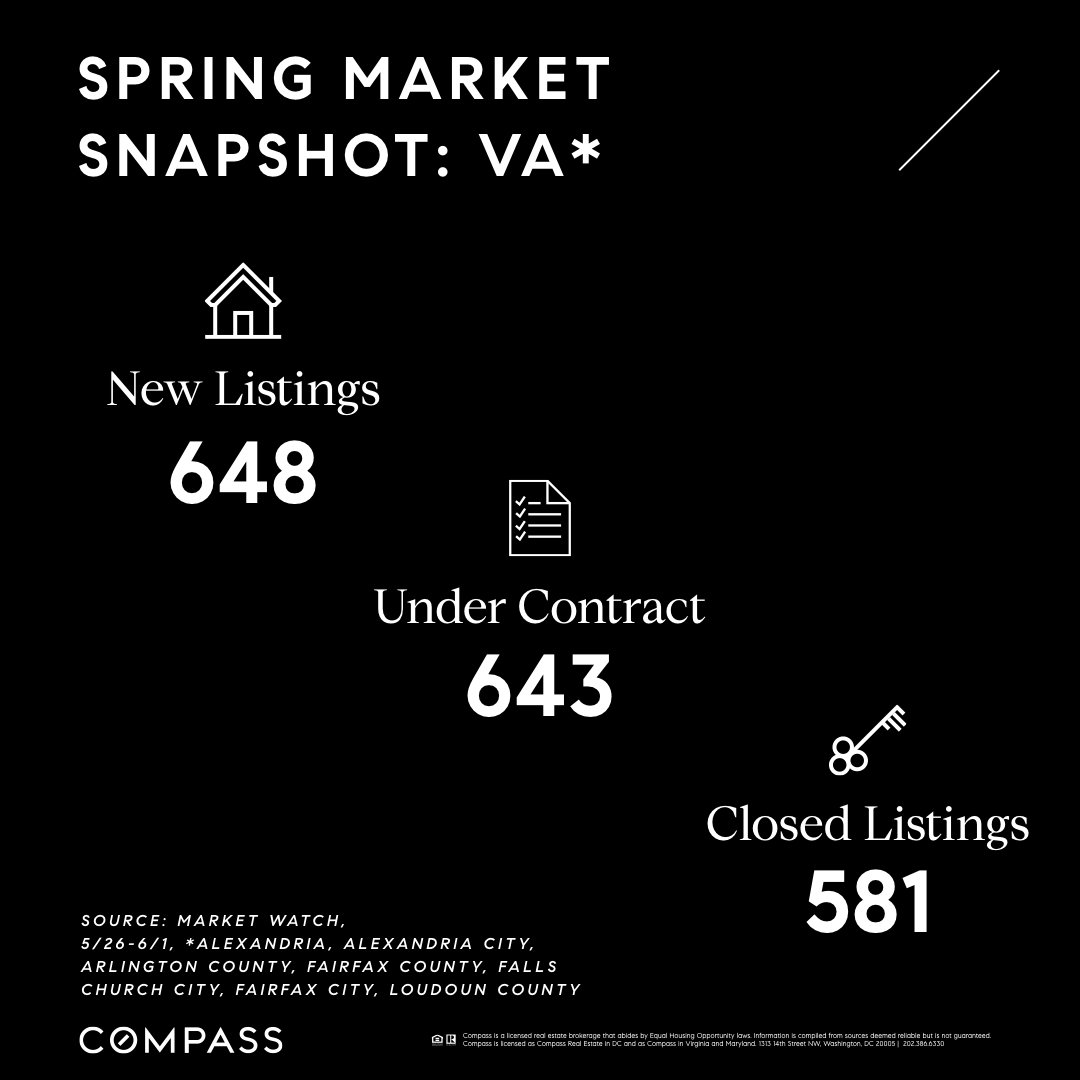 theishomes's tweet photo. #varealestate #springmarket #compass https://t.co/xTvkjQly4H