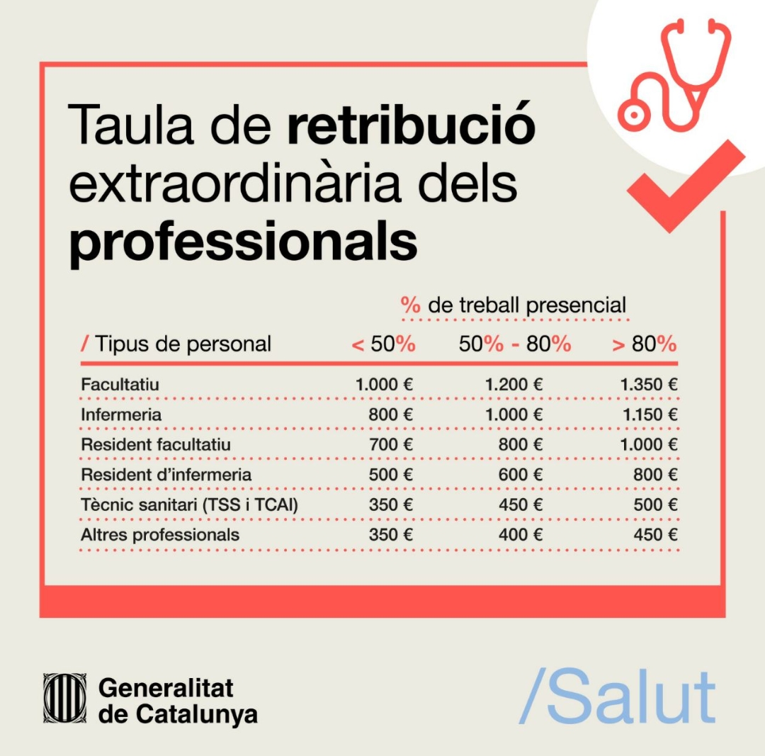juliacreus's tweet photo. Els companys administratius que han estat a la primera línia d'atenció han tingut el mateix risc i el mateix grau d'implicació i compromís que els seus companys d'equip. Ara bé, no rebran ni de lluny el mateix reconeixement. Un dard directe al nostre orgull professional, un més. https://t.co/C6qNNAWwZa