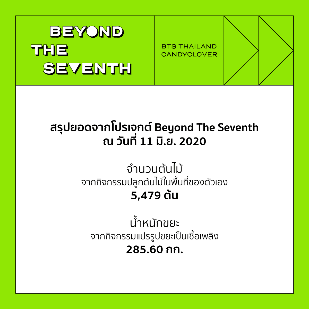 _candyclover's tweet photo. สรุปยอดโปรเจกต์ @BTS_twt #BeyondTheSeventh ณ วันที่ 11 มิ.ย. 2020

ปิดโปรเจกต์พรุ่งนี้แล้ว อย่าลืมมาร่วมโปรเจกต์กันนะคะ💜💚

🌱 https://t.co/tPgnsLYdnw
♻️ https://t.co/V0nxhSjXcy https://t.co/OB7p91VpI4