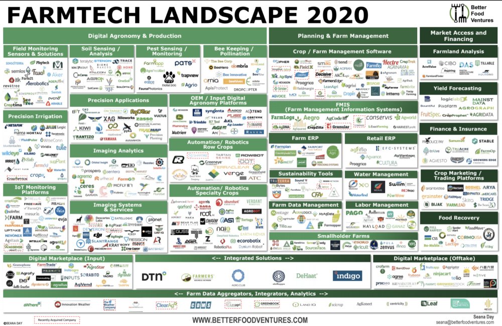 AgFunder's tweet image. #FarmTech Market Map: Why it&apos;s time to distinguish #farm tech from the messy #supplychain bit.ly/2ML4J7I 👀

#AgFunder 👩‍🌾🚜🌽💻