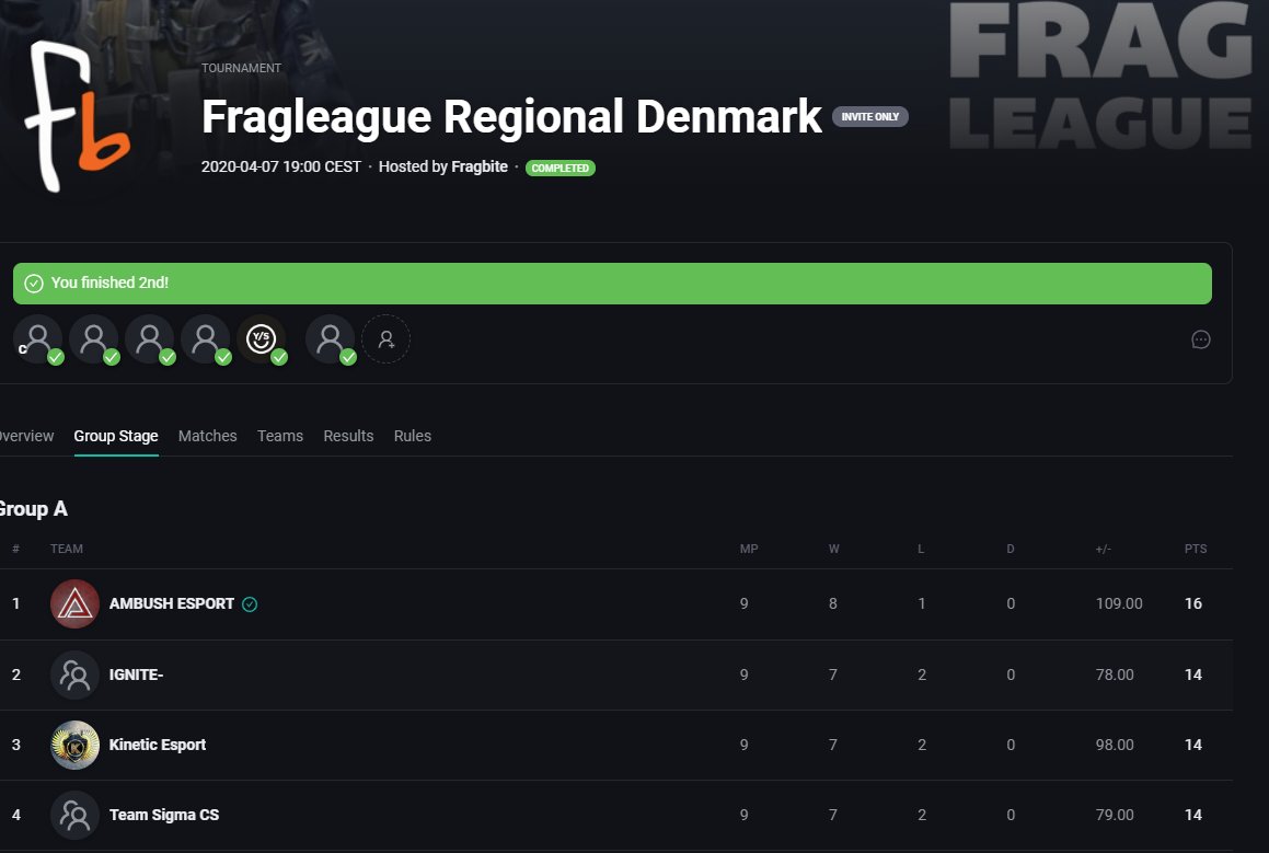 JmomentsCS's tweet photo. Apparently we have been announced as ending third in @fragleaguecom even though we won against @TeamSigmaEU and @csgokinetic🤔
Reason is: Round difference is more important than individual match ups🧐

First time i have experienced these kind of tie-breaker rules...
Unfortunate🤪 https://t.co/Clnjz1844o