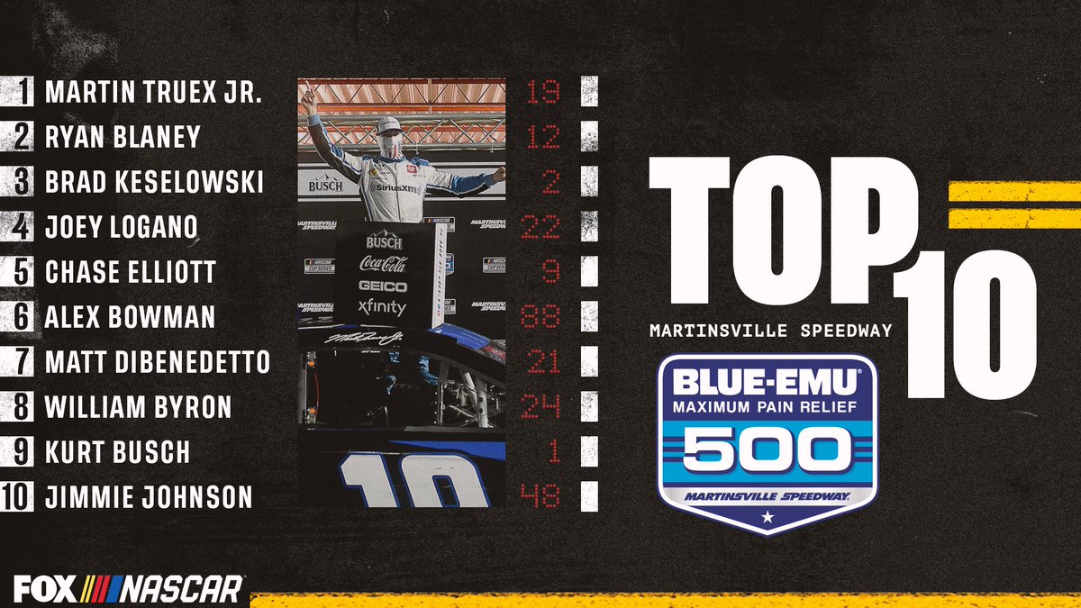 NASCARONFOX's tweet photo. Retweet if your driver earned a Top-10 finish at Martinsville Speedway. https://t.co/Cei3hYrAH4