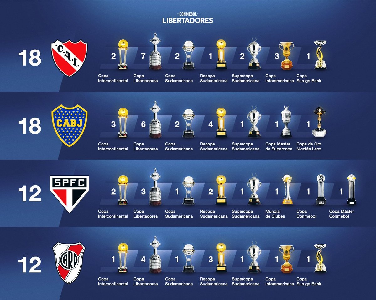 ¿Cuántas Conmebol tiene Independiente