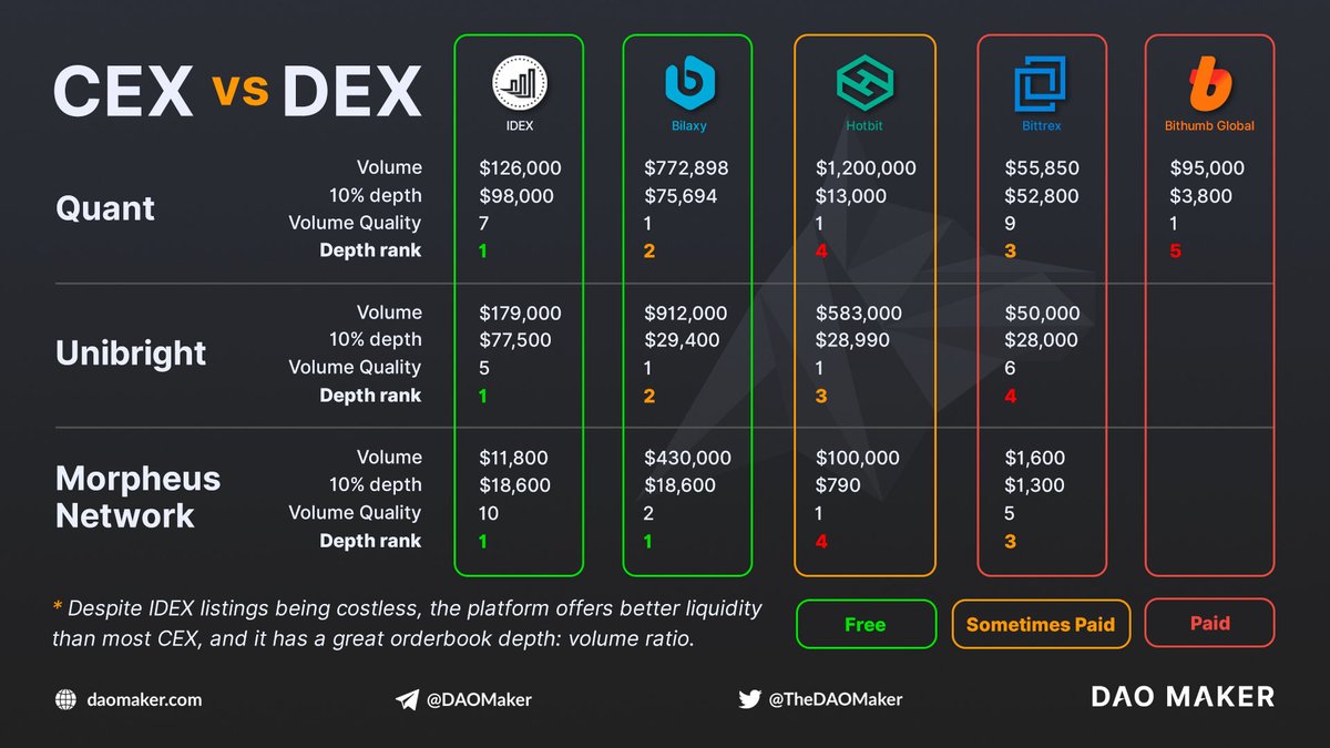 daomaker's tweet photo. 📊Free DEXes are starting to outperform most #CEX. 

In fact, with the exception of tier-1 CEX, free listings on $DEX (@idexio, @KyberNetwork or @UniswapProtocol) are very likely to beat expensive centralized #exchanges in both legitimate #volume and depth.

$QNT $UBT $MRPH https://t.co/wTNgQW0swQ