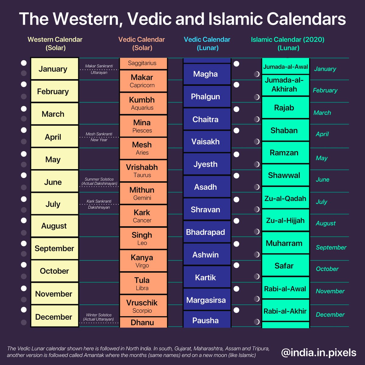 the-western-calendar-hindu-calendar-and-islamic-calendar-2020