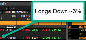 eervin1's tweet photo. When the dash for trash sees a reversal. Here are the holdings in the #DIVCON RS DFND Index. Short positions down 2x the market, longs down less than the market. Total portfolio down 1/3 the market. https://t.co/BC883IjHQt